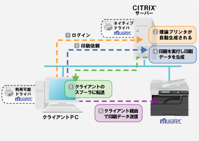 クライアントプリンタ　クライアント直結プリンタ