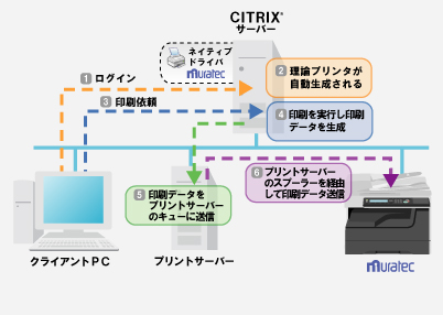 ネットワークプリンタ