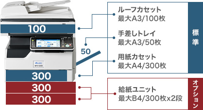 ルーフカセット+最大3段給紙+手差しトレイで最大1,050枚給紙を実現