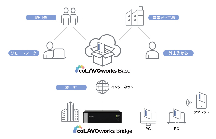 coLAVOworks 仕事をつなぐハイブリッドマネジメントシステム