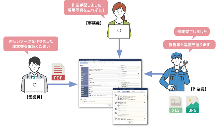 受注した工事物件。営業員から事務員、作業員へと回っていく仕事を見える化し、スムーズな進行を支援します。 過去の仕事もすばやく検索できて時短も促進！