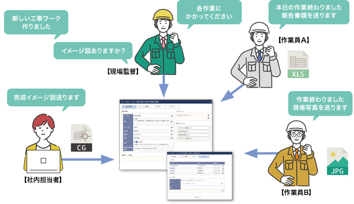 継続的に仕事を委託する協力会社とピンポイントで情報共有 抜け漏れなく相互に進捗確認でき、スムーズに仕事を進められます。