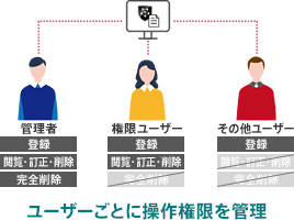 ユーザーごとに操作権限を管理