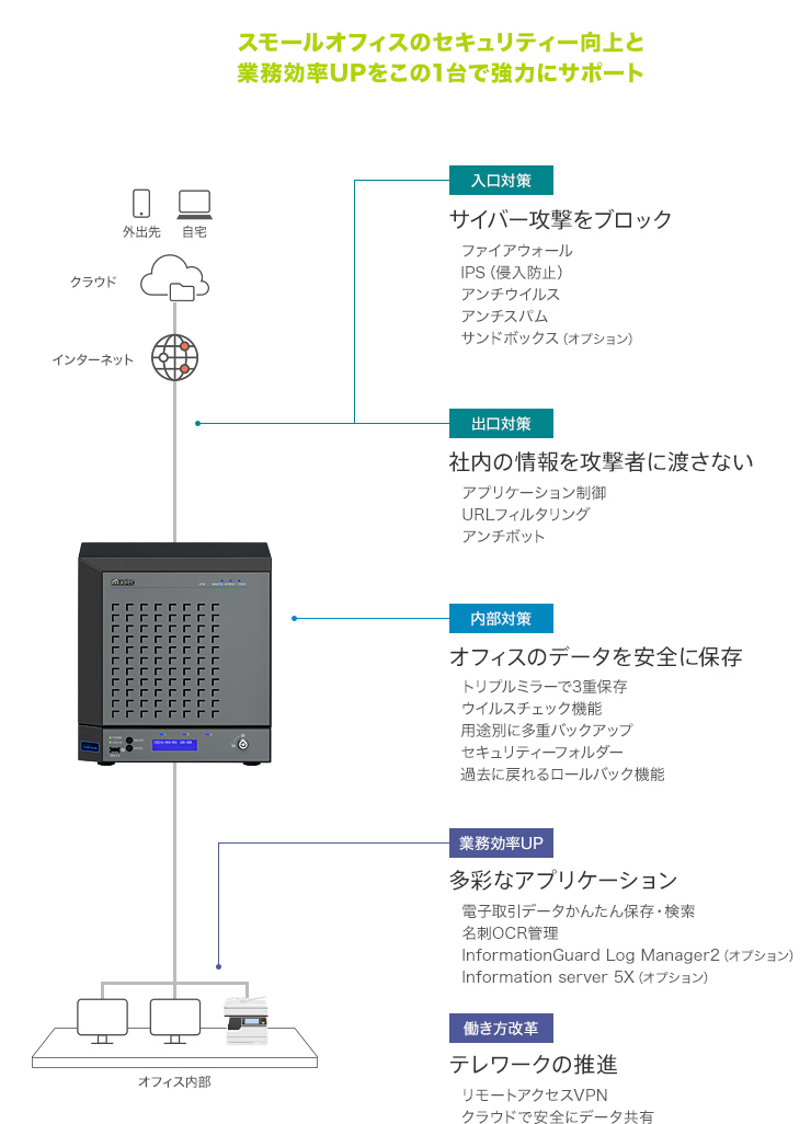 スモールオフィスのセキュリティー向上と業務効率UPをこの1台で強力にサポート