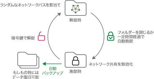 機密データを守る「セキュリティーフォルダー」