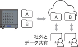 クラウドで社外と安全にデータ共有