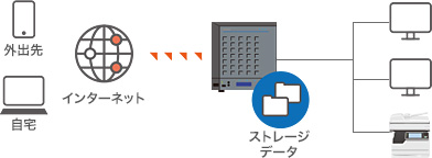 外出先から安全にリモートアクセス