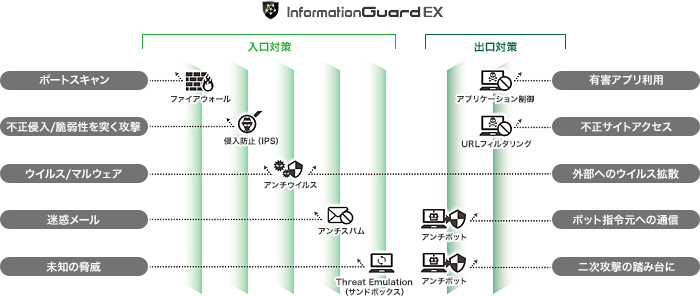 サイバー攻撃からネットワークを守るUTM（統合脅威管理）機能